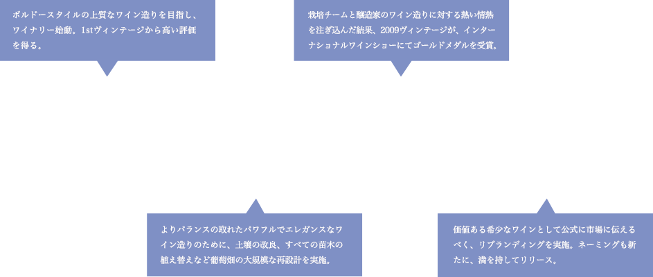1988 ボルドースタイルの上質なワイン造りを目指し、ワイナリー始動。1stヴィンテージから高い評価を得る。 1998 よりバランスの取れたパワフルでエレガンスなワイン造りのために、土壌の改良、すべての苗木の植え替えなど葡萄畑の大規模な再設計を実施。 2012 栽培チームと醸造家のワイン造りに対する熱い情熱を注ぎ込んだ結果、2009ヴィンテージが、インターナショナルワインショーにてゴールドメダルを受賞。 2015 価値ある希少なワインとして公式に市場に伝えるべく、リブランディングを実施。ネーミングも新たに、満を持してリリース。